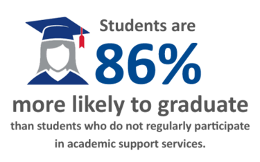 Stats: More Likely to Graduate with Tutoring