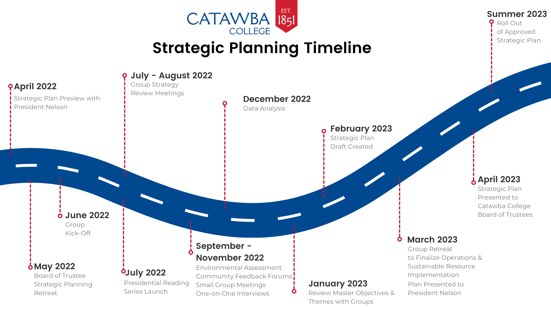 A timeline from Spring 2022 to Spring 2023 outlining the various steps of the strategic planning process for Catawba College