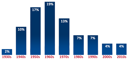Participation by Decade